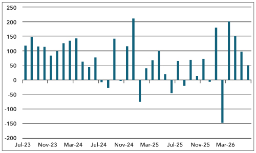 Labour Market Weakens