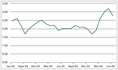 Eurozone inflation Dips