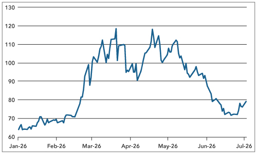 Global Economic Surprise Indices – Inflation and Growth 