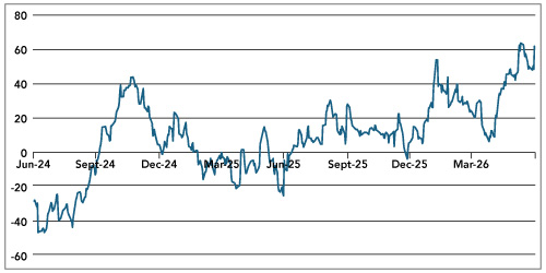 Global Economic Surprise Indices – Inflation and Growth