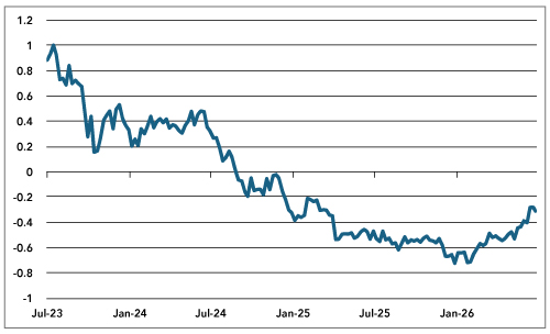 US Non-farm Payrolls Weaken, but Let’s not Overinterpret