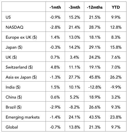 US Non-farm Payrolls Weaken, but Let’s not Overinterpret