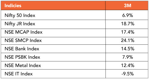 Indian Equities: A pause in Leadership, not the end of it