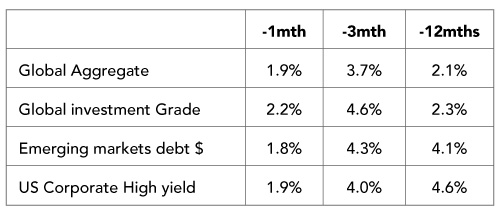 US Non-farm Payrolls Weaken, but Let’s not Overinterpret
