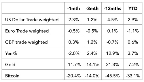 US Non-farm Payrolls Weaken, but Let’s not Overinterpret