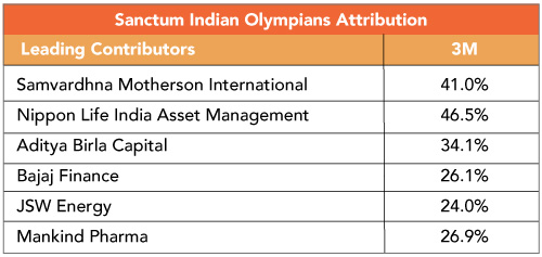 Indian Equities: A pause in Leadership, not the end of it