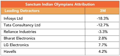 Indian Equities: A pause in Leadership, not the end of it