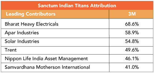 Indian Equities: A pause in Leadership, not the end of it