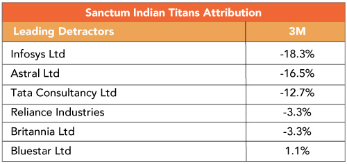 Indian Equities: A pause in Leadership, not the end of it
