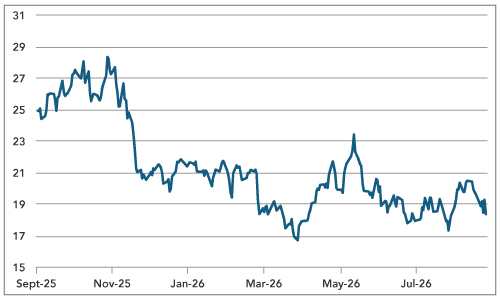 Global Economic Surprise Indices – Inflation and Growth