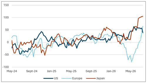 Global Economic Surprise Indices – Inflation and Growth
