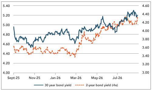 US Non-farm Payrolls Weaken, but Let’s not Overinterpret
