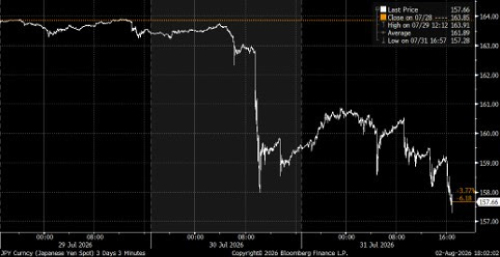 US Non-farm Payrolls Weaken, but Let’s not Overinterpret