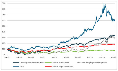 Global Economic Surprise Indices – Inflation and Growth