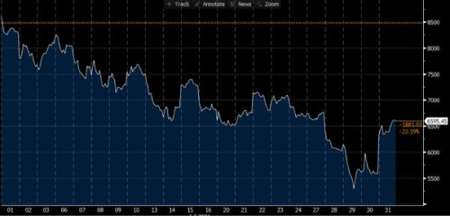Global Economic Surprise Indices – Inflation and Growth