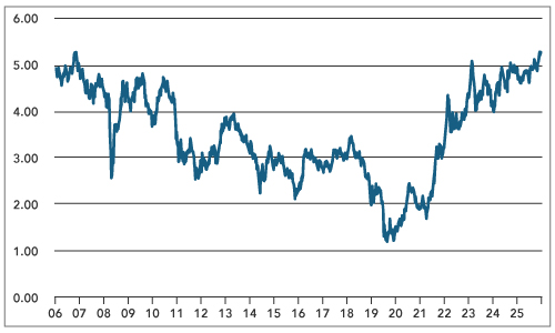Global Economic Surprise Indices – Inflation and Growth