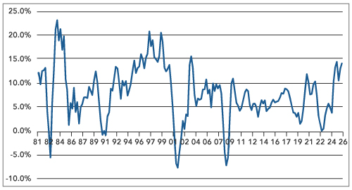 Global Economic Surprise Indices – Inflation and Growth