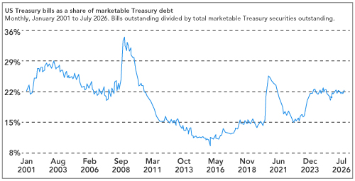 US Non-farm Payrolls Weaken, but Let’s not Overinterpret