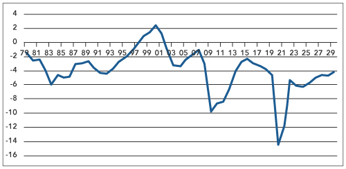 US Non-farm Payrolls Weaken, but Let’s not Overinterpret