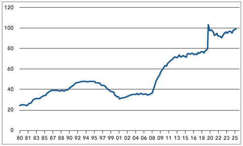 US Non-farm Payrolls Weaken, but Let’s not Overinterpret