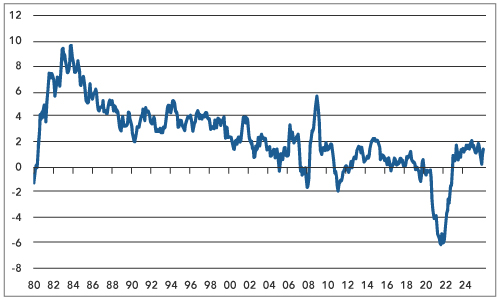 US Non-farm Payrolls Weaken, but Let’s not Overinterpret