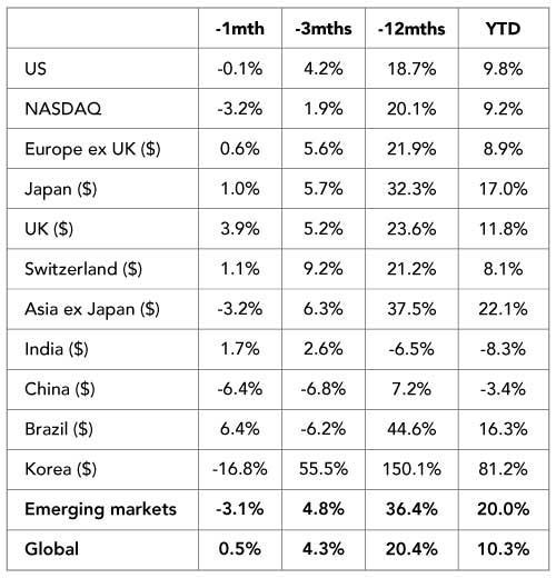 US Non-farm Payrolls Weaken, but Let’s not Overinterpret