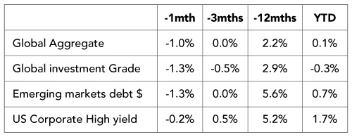 US Non-farm Payrolls Weaken, but Let’s not Overinterpret