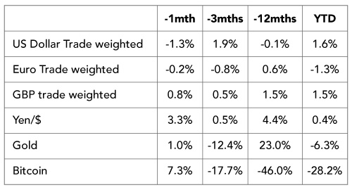 US Non-farm Payrolls Weaken, but Let’s not Overinterpret