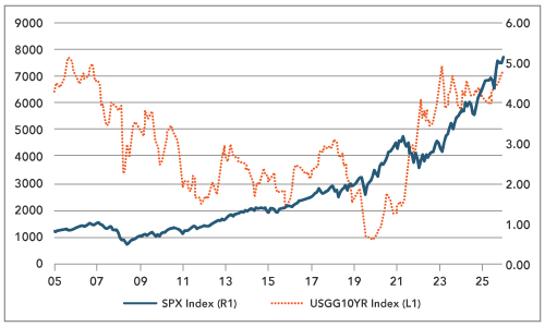 Global Economic Surprise Indices – Inflation and Growth