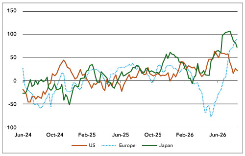 Global Economic Surprise Indices – Inflation and Growth