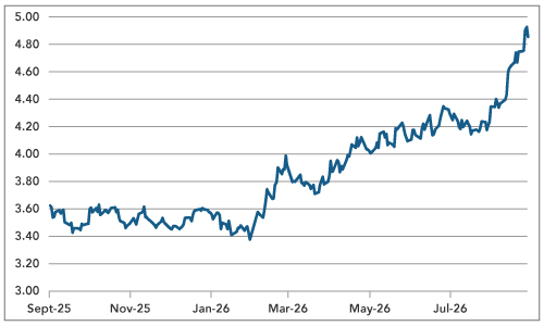 US Non-farm Payrolls Weaken, but Let’s not Overinterpret