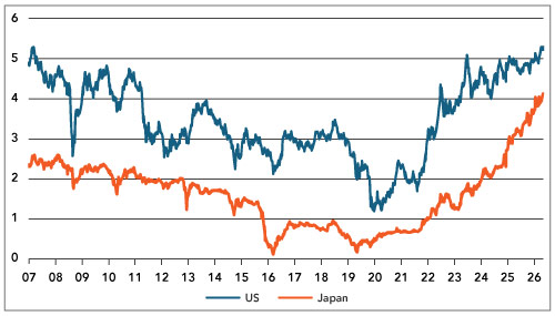 US Non-farm Payrolls Weaken, but Let’s not Overinterpret