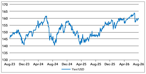 US Non-farm Payrolls Weaken, but Let’s not Overinterpret