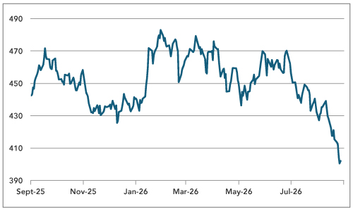 US Non-farm Payrolls Weaken, but Let’s not Overinterpret