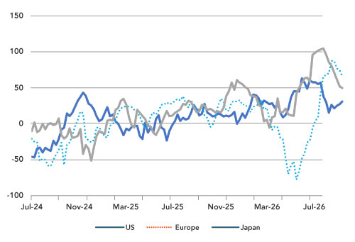 Global Economic Surprise Indices – Inflation and Growth 