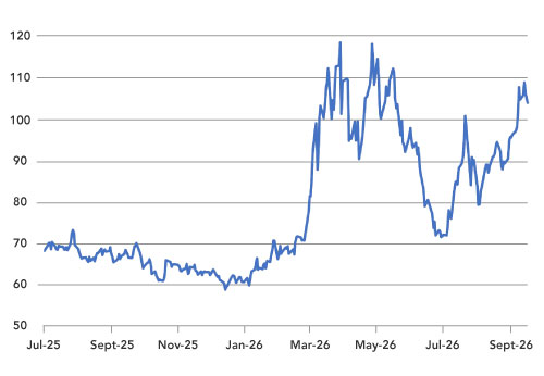 US Non-farm Payrolls Weaken, but Let’s not Overinterpret