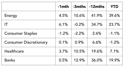 US Non-farm Payrolls Weaken, but Let’s not Overinterpret