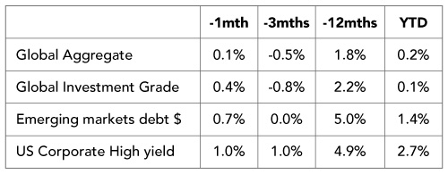 US Non-farm Payrolls Weaken, but Let’s not Overinterpret