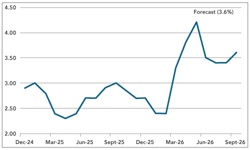 Global Economic Surprise Indices – Inflation and Growth