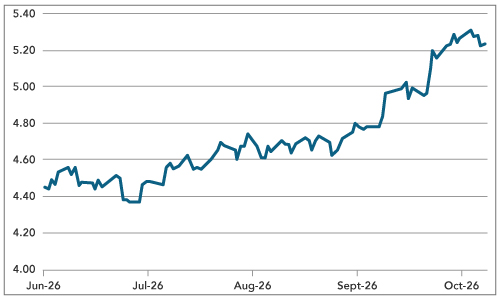 US Non-farm Payrolls Weaken, but Let’s not Overinterpret