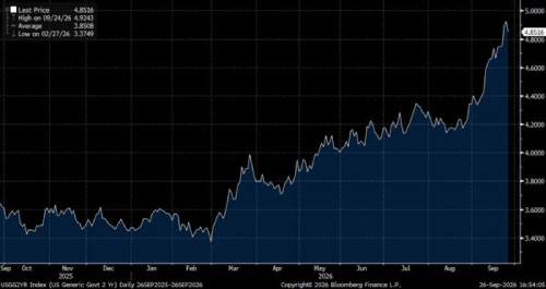 US Non-farm Payrolls Weaken, but Let’s not Overinterpret