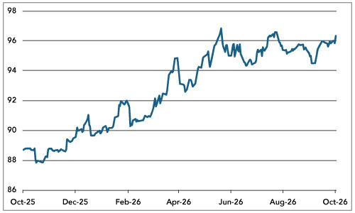 US Non-farm Payrolls Weaken, but Let’s not Overinterpret