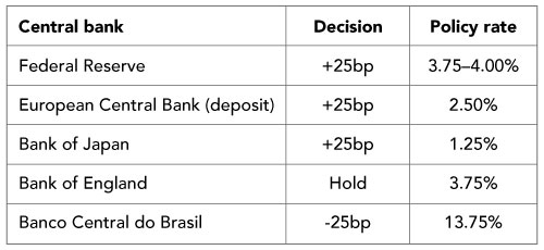 Global Economic Surprise Indices – Inflation and Growth
