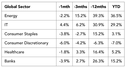 US Non-farm Payrolls Weaken, but Let’s not Overinterpret