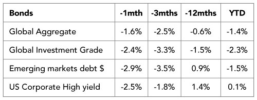 US Non-farm Payrolls Weaken, but Let’s not Overinterpret