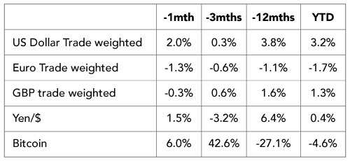 US Non-farm Payrolls Weaken, but Let’s not Overinterpret