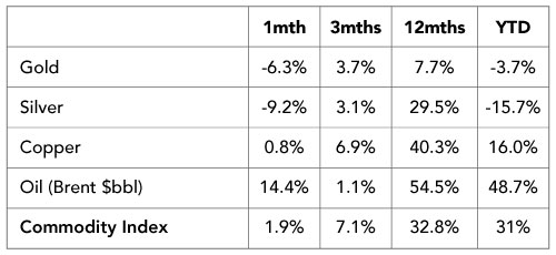 US Non-farm Payrolls Weaken, but Let’s not Overinterpret